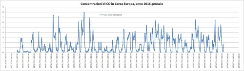 CO centralina C Europa gen 2016